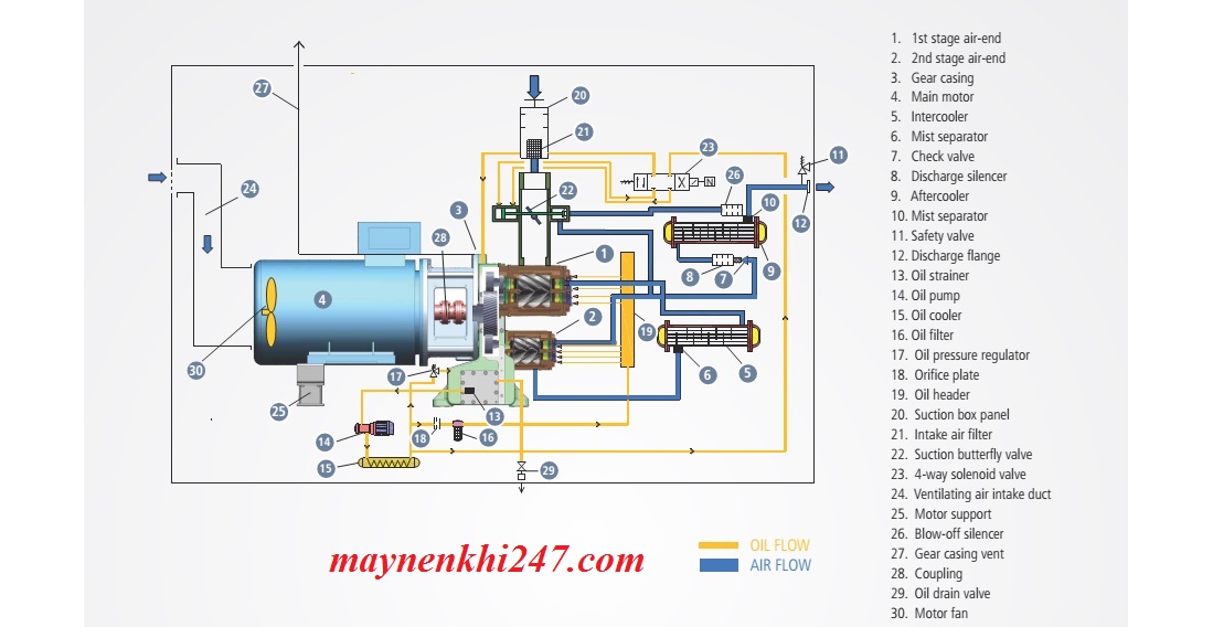 Giới thiệu cơ bản máy nén khí trục vít không dầu 2 may-nen-khi-truc-vit-khong-dau